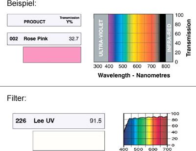 LEE-Filters,Nr.226,Rolle 762x122cm normal, Lee U.V.